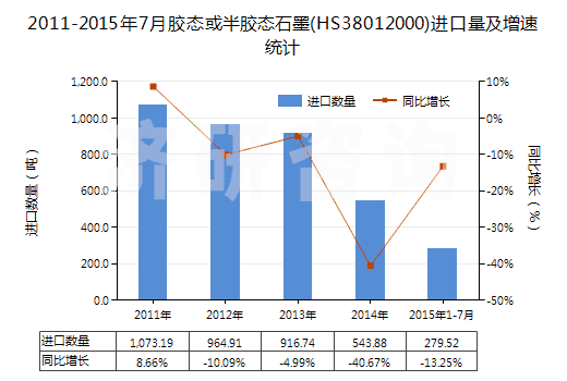 2011-2015年7月膠態(tài)或半膠態(tài)石墨(HS38012000)進口量及增速統(tǒng)計